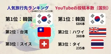 YouTubeで探す！海外旅行＆インバウンド観光の最新トレンド 