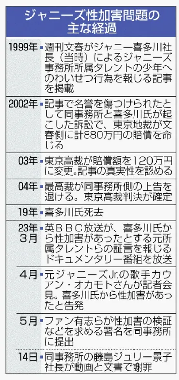ジャニーズ社長が謝罪 喜多川氏性加害問題 事実認定避ける 
