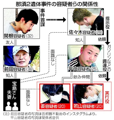 潜伏先でＳＮＳにピースサイン 実行役、投稿きっかけに身柄確保―夫妻殺害容疑で再逮捕へ・那須２遺体：時事ドットコム