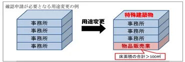 建築基準法】民泊許可（旅館・ホテル／簡易宿所）に必要な既存建築物の建物用途変更手続き 