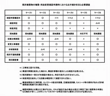 既存建築物の増築・用途変更確認申請時における法的手続き状況と必要調査 – 株式会社 寺田建築事務所