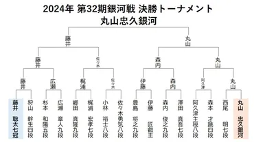 名棋士・丸山忠久銀河（54）銀河戦２連覇達成！ 若き王者・藤井聡太七冠（22）を２年連続決勝で降す（松本博文） 