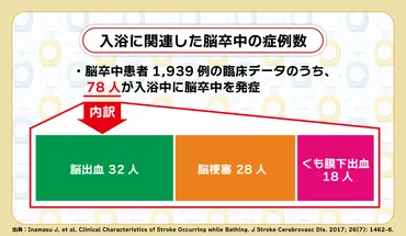 脳梗塞とお風呂の関係について