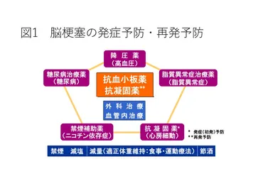 脳梗塞の再発予防