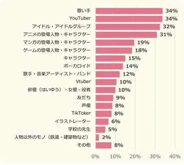 小中学生の゛推し゛、アイドルは目黒蓮、歌い手は莉犬がトップ