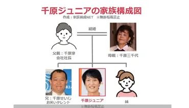 千原ジュニアの家族構成図!父親は社長!母親や兄弟についても調査!