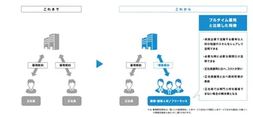 副業人材とは?メリットやデメリット、活用する際のポイントを紹介