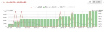 チャンネル登録者数の推移を確認する方法は?グラフや詳細に分析するツール紹介│メディア