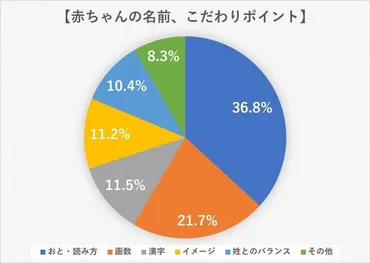 人のママに聞いた「赤ちゃんの名づけで一番のこだわりは？」耳からの響きが大切？姓名判断・画数もゆずれない