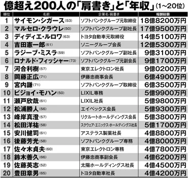 億超えサラリーマンたちの素顔妻が元アナ、息子がお笑い芸人のケースも