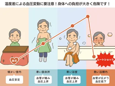 ヒートショックについて 