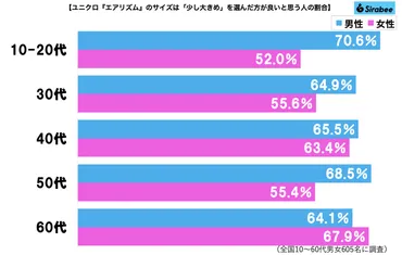 エアリズム着ても涼しくない→サイズ選びを間違ってるかも… 「密着すると暑そう」は誤解だった – Sirabee