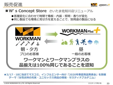 ワークマン、3Qは加盟店売上が大幅成長し増収増益 ワークマンプラス出店やメディア戦略が奏功