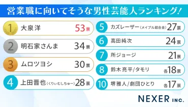 営業職に向いていると評価された男性芸能人ランキングを発表！ 