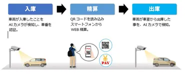 AIカメラで動体検知・車番認証 フラップ板や入出庫ゲート、駐車券発券が不要なスマートパーキングシステムをNTTル・パルクが開始 