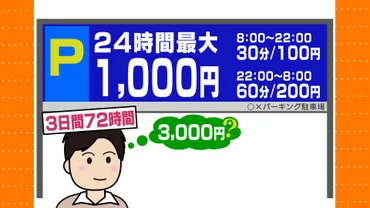 24時間最大1000円」なのに3日で1万円超!? コインパーキングで゛高額請求゛のカラクリ トラブルを避けるには? 