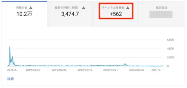 Youtubeのチャンネル登録者1人増やすのに必要な再生回数・期間・労力は?データで検証